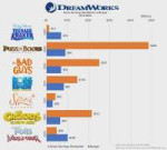 earnings-vs-budgets-of-animated-movies-from-dreamworks-v0-xh7upsixw8ab1.webp