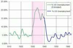 USUnemployment1910-1960.gif