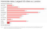 Screenshot2019-06-30 How Londons homicide rate stacks up ag[...].png