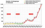 NumberofkidnappingsinVenezuela1989topresent(Presidents).png