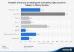 allocation-of-r-d-investments-in-pharmaceutical-industry-by[...].jpg