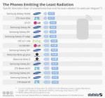 chartoftheday12841thephonesemittingtheleastradiationn.jpg