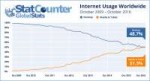 internetusage20092016ww.png