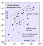 USnuclearweaponsyield-to-weightcomparison.PNG