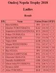 Ondrej Nepela Trophy 2018 Ladies Result.png