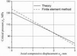 The-dependence-of-the-critical-pressure-on-the-axial-compre[...].jpg