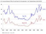 U.S.IncomeSharesofTop1and0.11913-2013.png