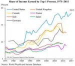 Incomeinequality-shareofincomeearnedbytop11975to2015.png