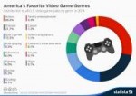 chartoftheday3599americasfavoritevideogamegenresn.jpg